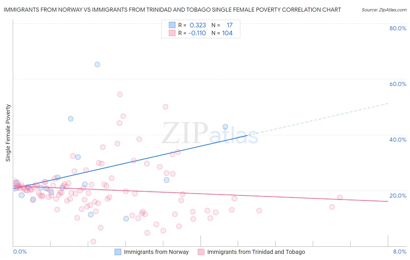 Immigrants from Norway vs Immigrants from Trinidad and Tobago Single Female Poverty