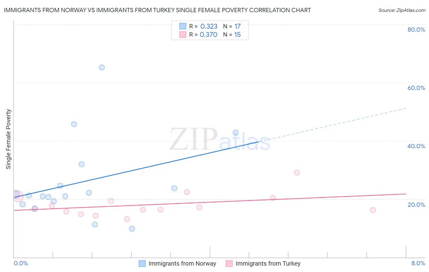 Immigrants from Norway vs Immigrants from Turkey Single Female Poverty