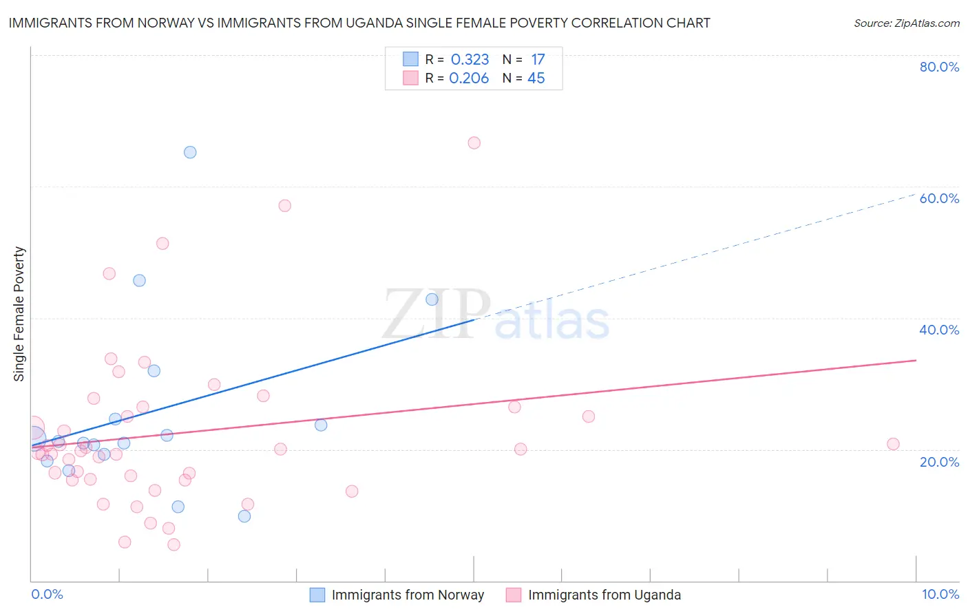 Immigrants from Norway vs Immigrants from Uganda Single Female Poverty