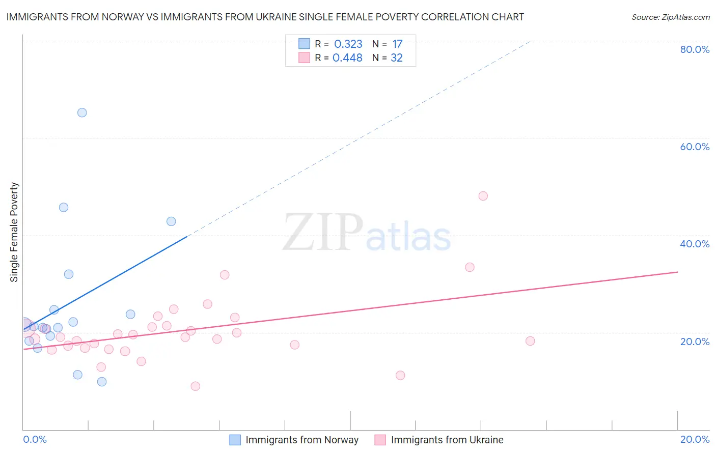 Immigrants from Norway vs Immigrants from Ukraine Single Female Poverty