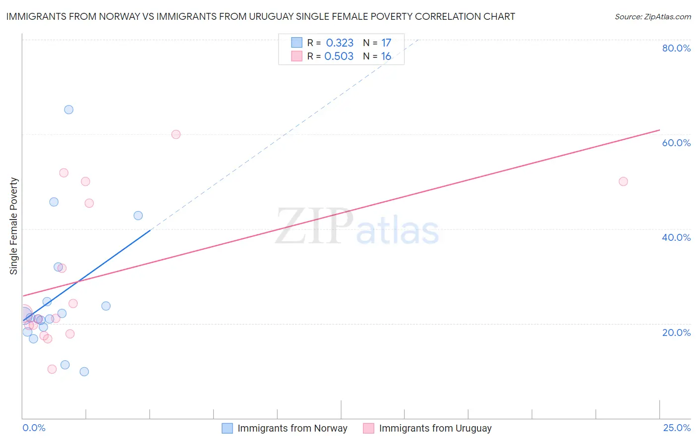 Immigrants from Norway vs Immigrants from Uruguay Single Female Poverty