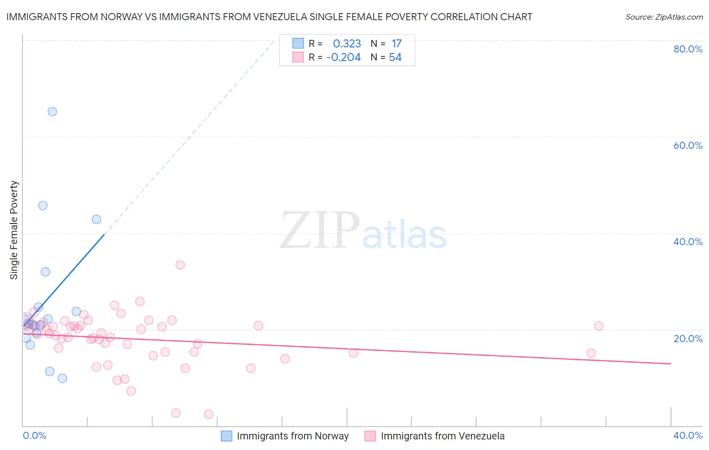 Immigrants from Norway vs Immigrants from Venezuela Single Female Poverty