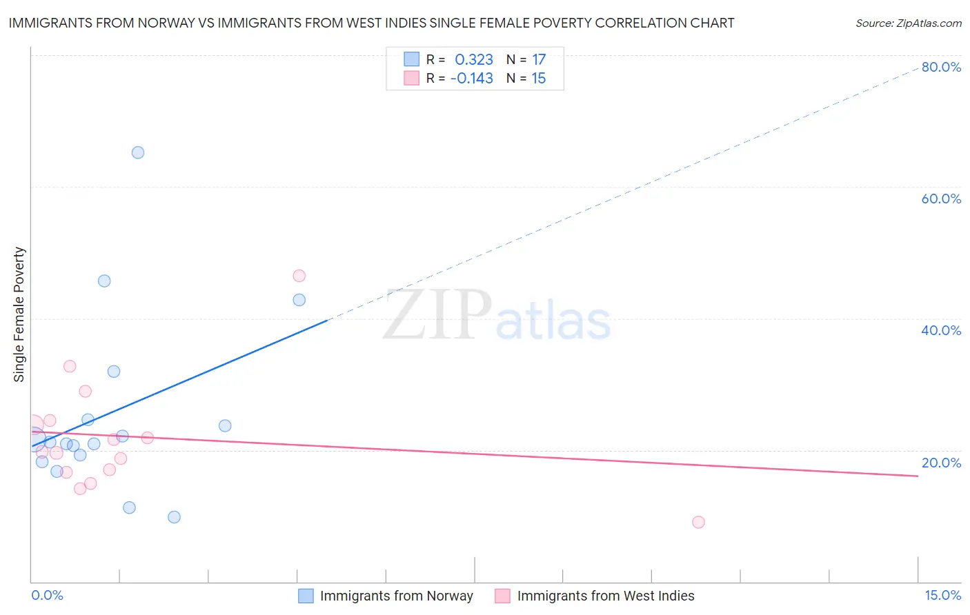 Immigrants from Norway vs Immigrants from West Indies Single Female Poverty