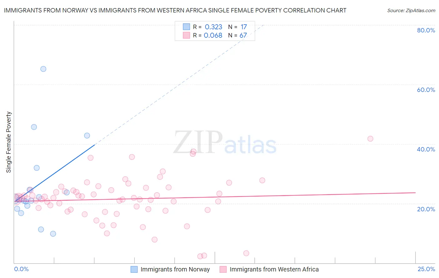 Immigrants from Norway vs Immigrants from Western Africa Single Female Poverty
