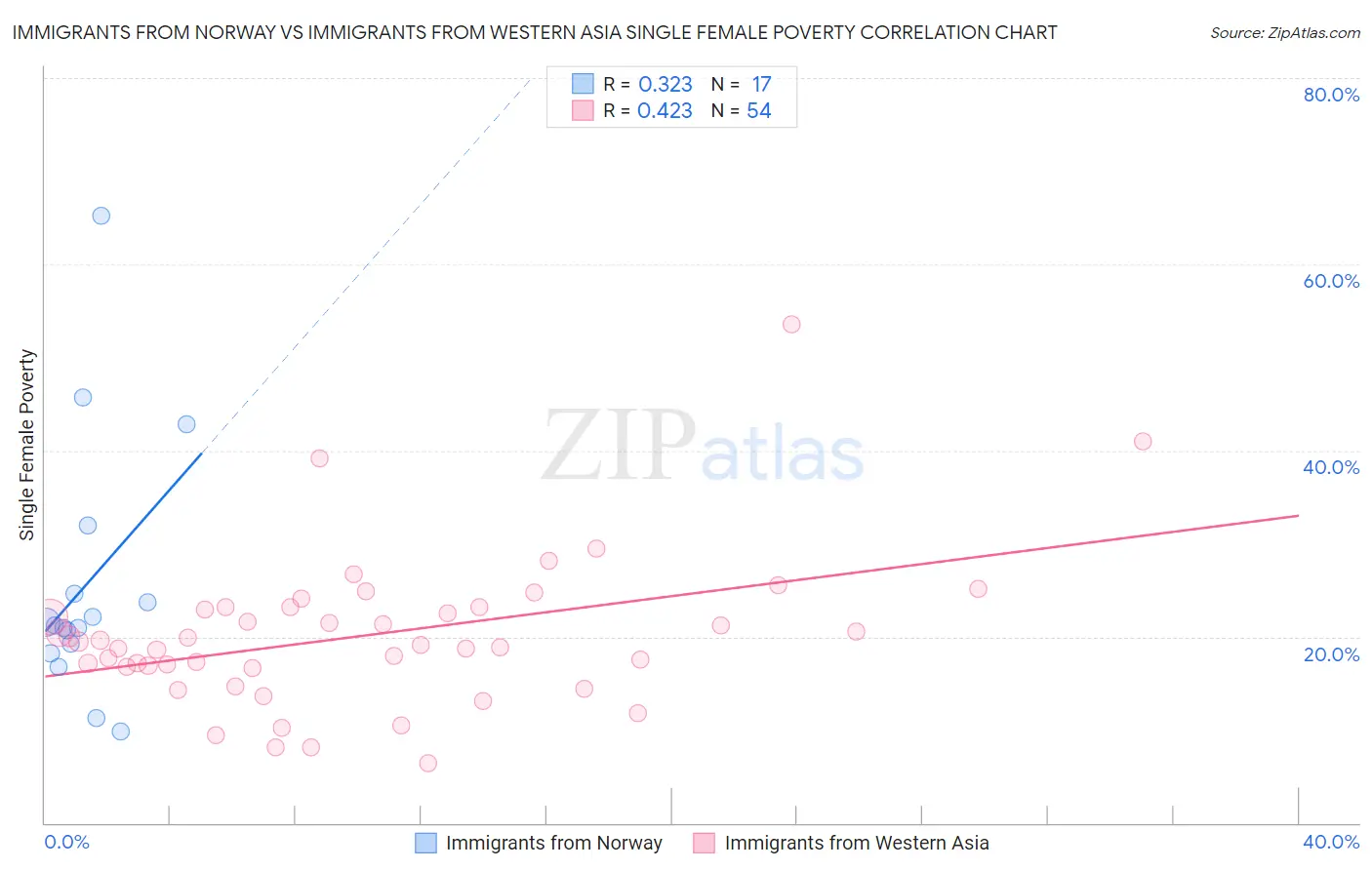 Immigrants from Norway vs Immigrants from Western Asia Single Female Poverty