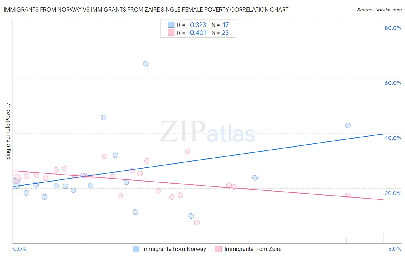 Immigrants from Norway vs Immigrants from Zaire Single Female Poverty