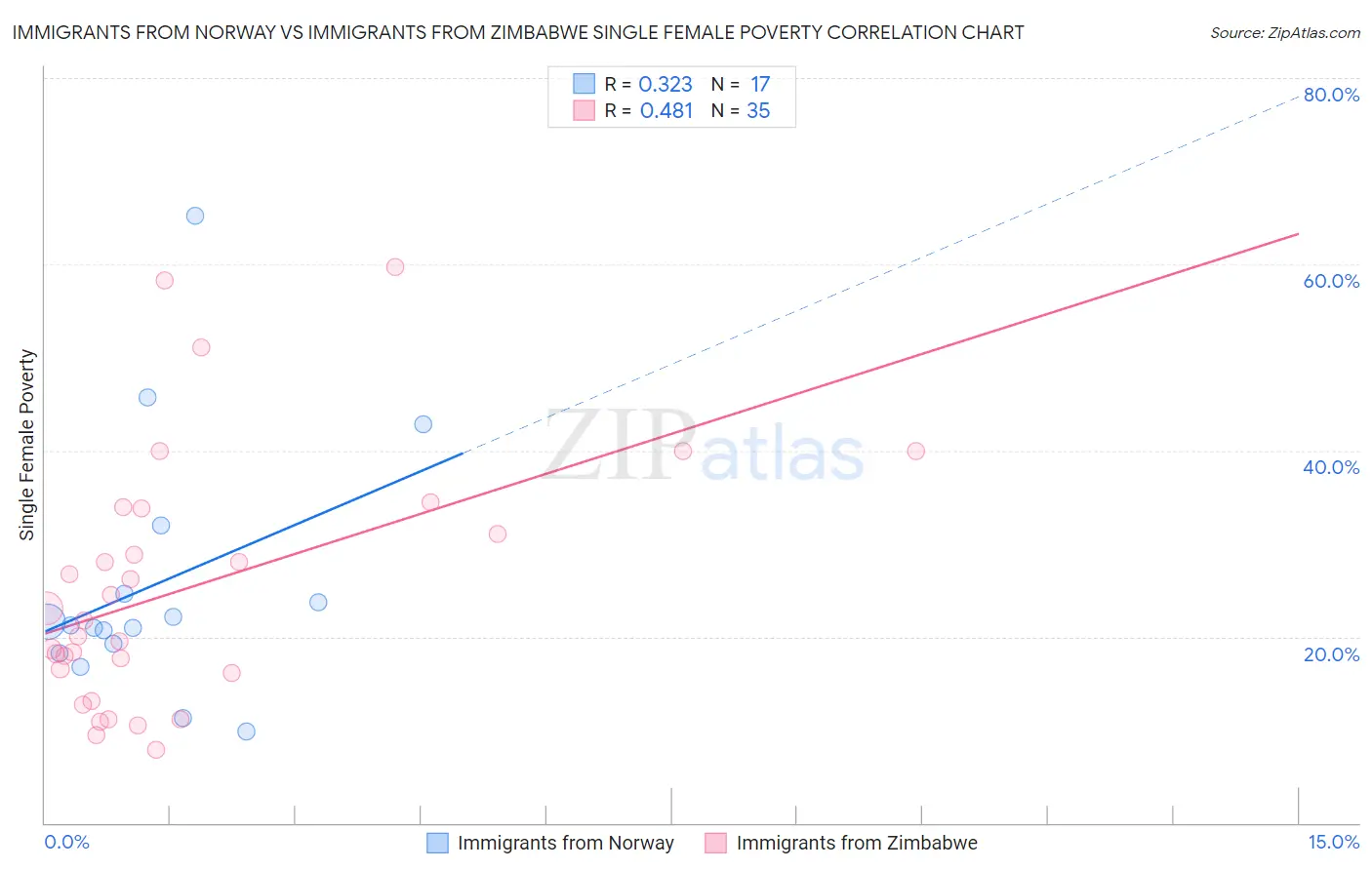 Immigrants from Norway vs Immigrants from Zimbabwe Single Female Poverty