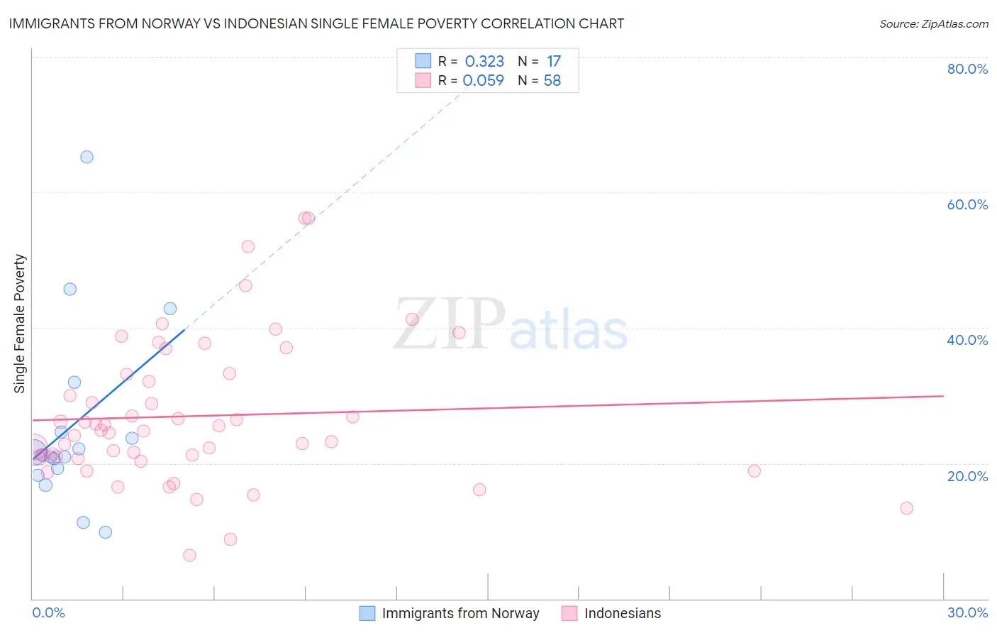 Immigrants from Norway vs Indonesian Single Female Poverty
