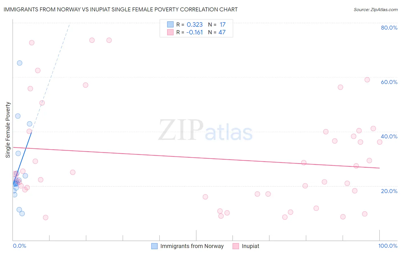 Immigrants from Norway vs Inupiat Single Female Poverty