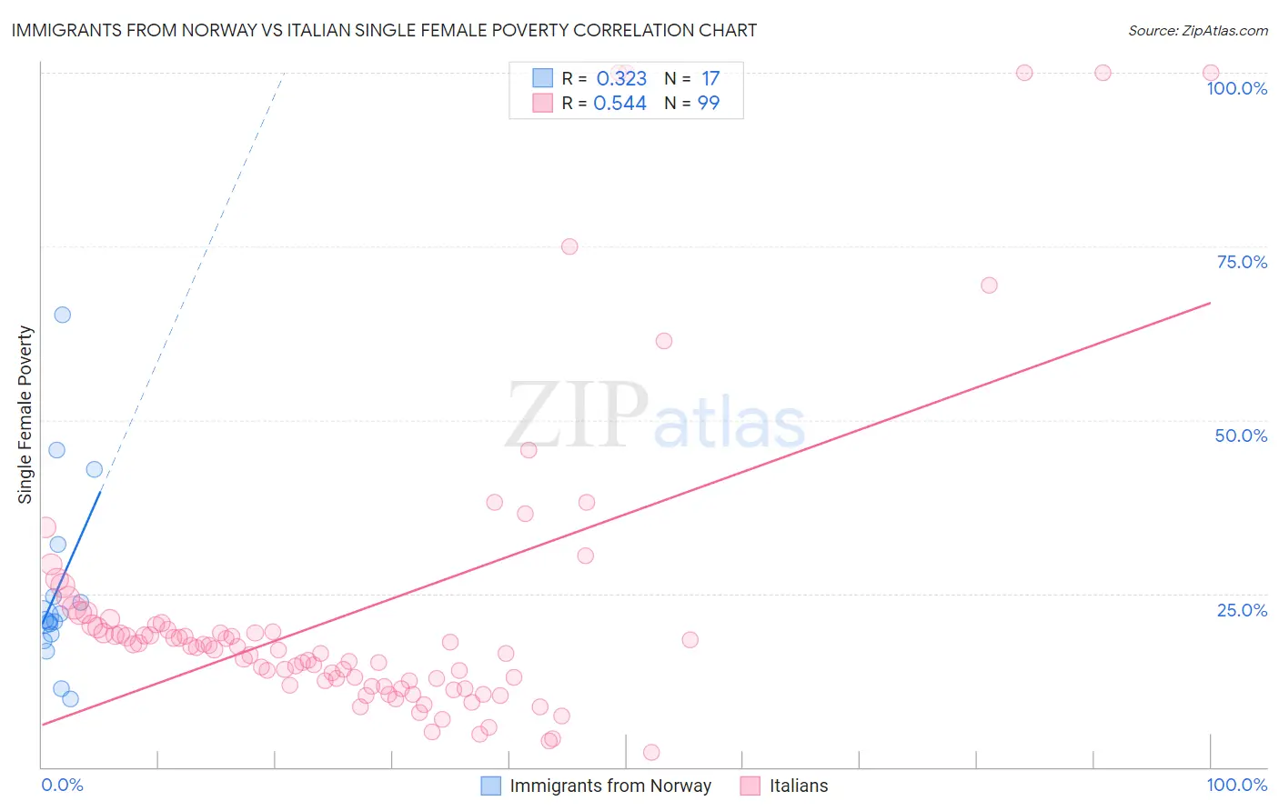 Immigrants from Norway vs Italian Single Female Poverty