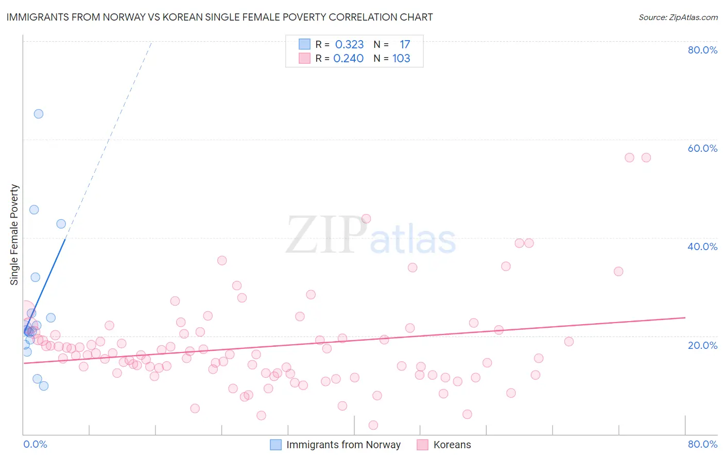 Immigrants from Norway vs Korean Single Female Poverty