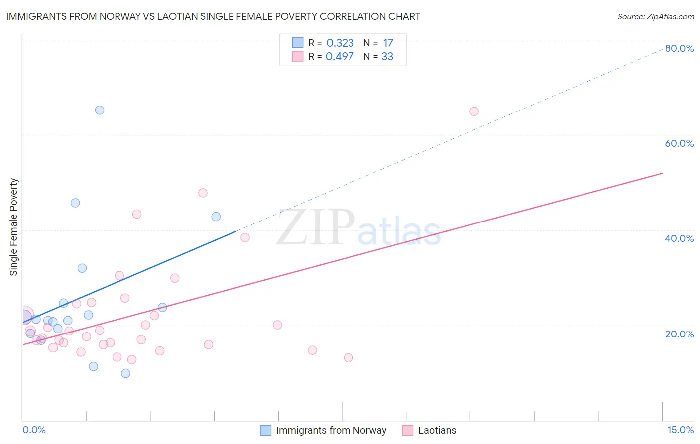 Immigrants from Norway vs Laotian Single Female Poverty