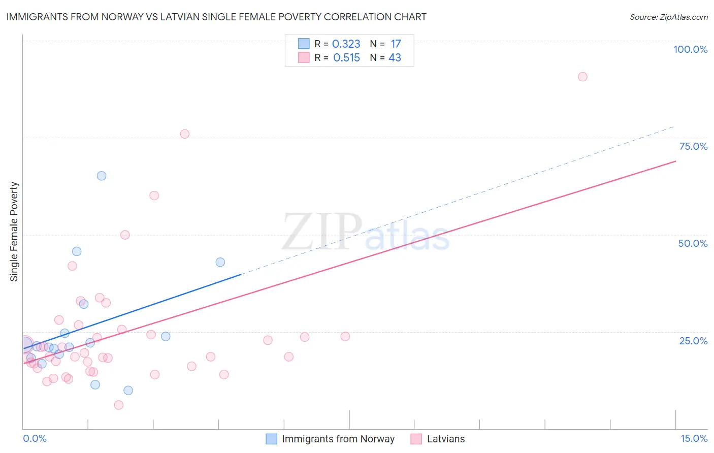 Immigrants from Norway vs Latvian Single Female Poverty