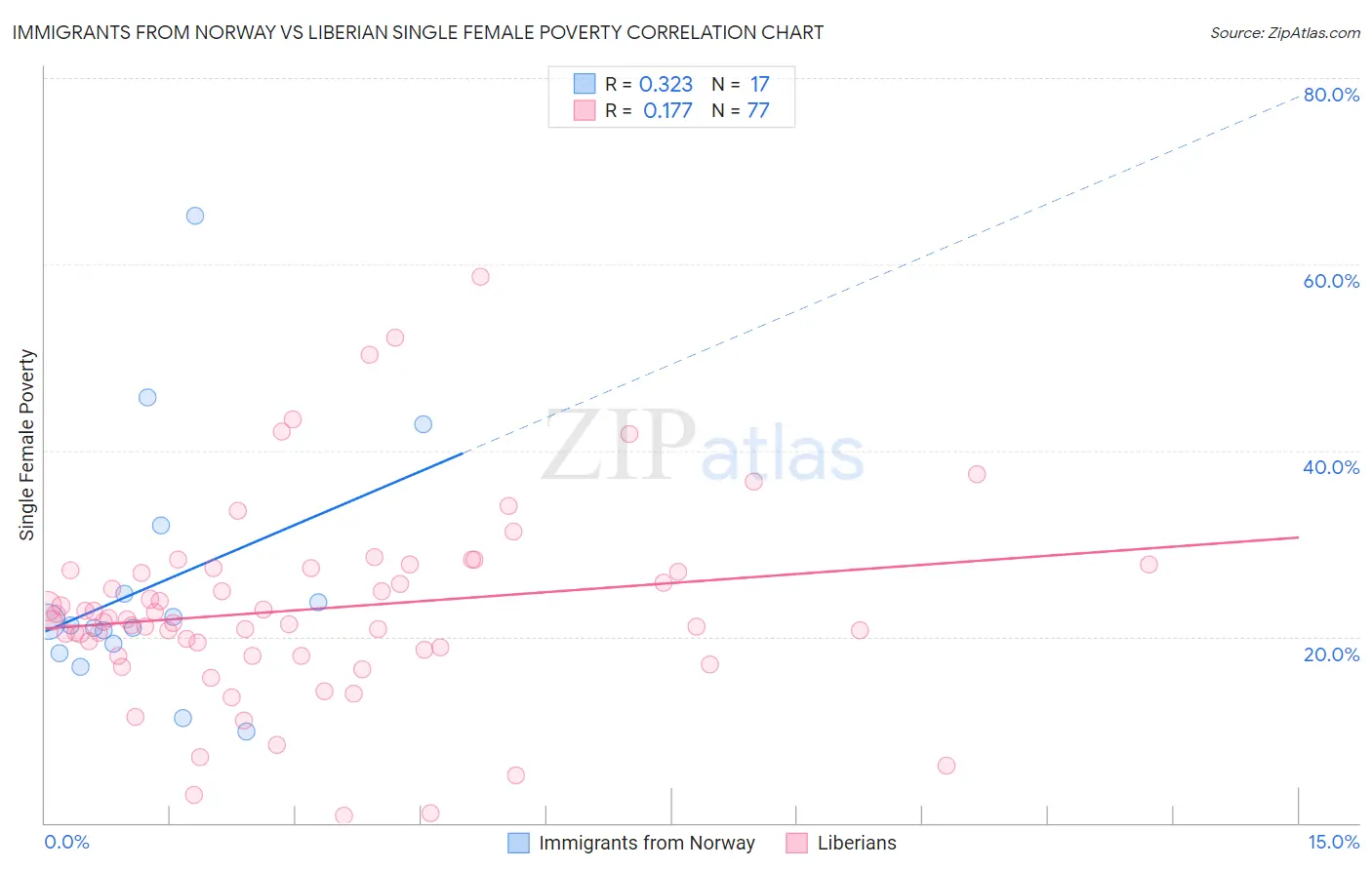 Immigrants from Norway vs Liberian Single Female Poverty