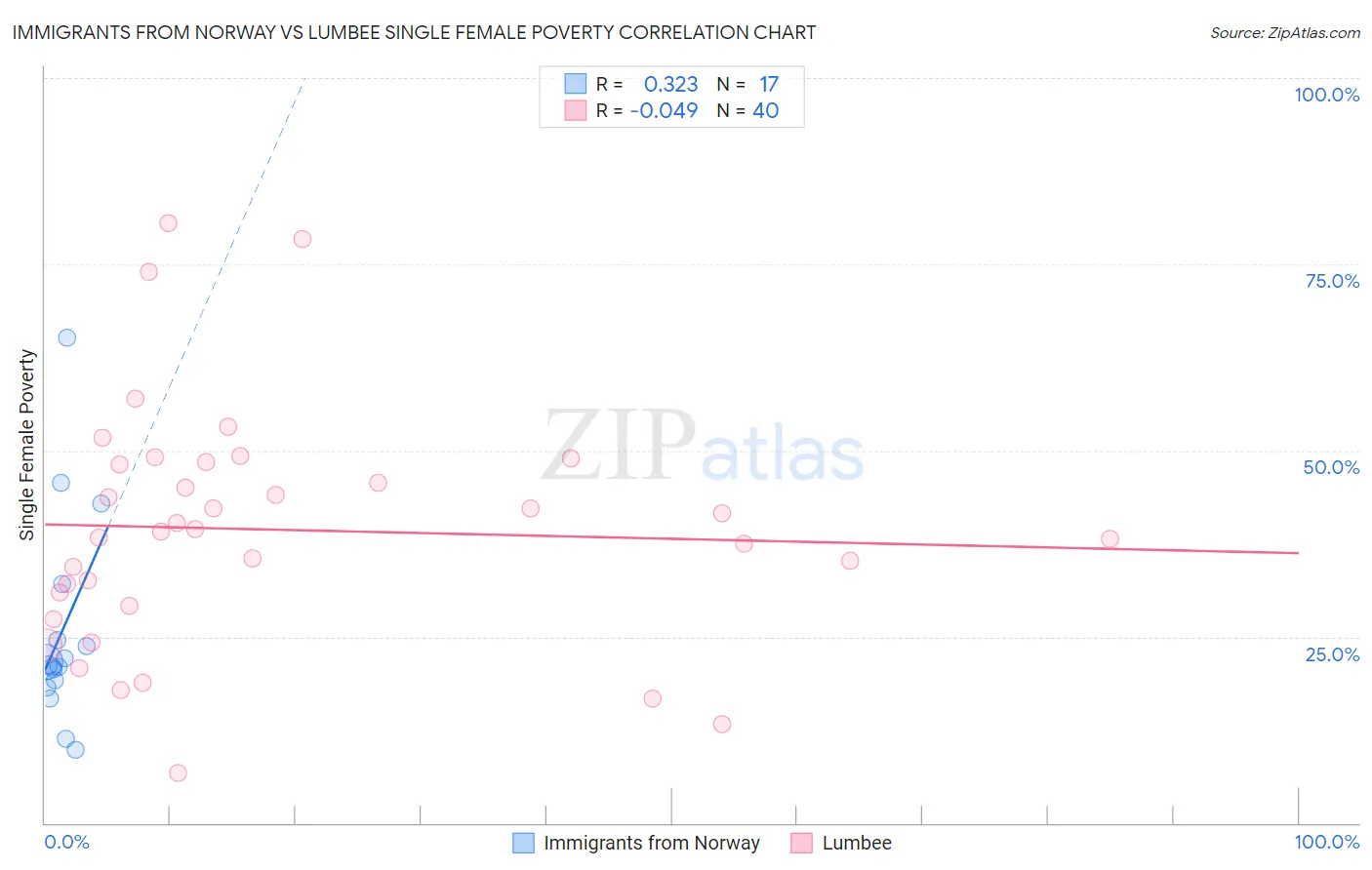 Immigrants from Norway vs Lumbee Single Female Poverty