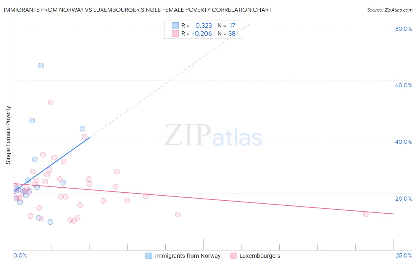 Immigrants from Norway vs Luxembourger Single Female Poverty