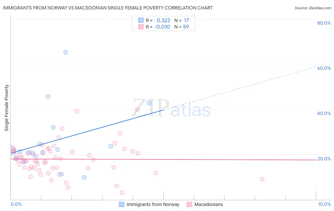 Immigrants from Norway vs Macedonian Single Female Poverty