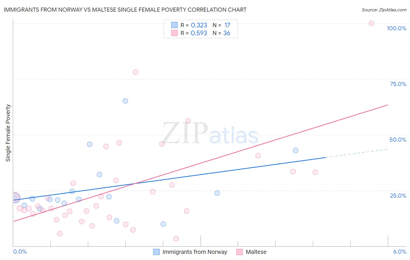 Immigrants from Norway vs Maltese Single Female Poverty