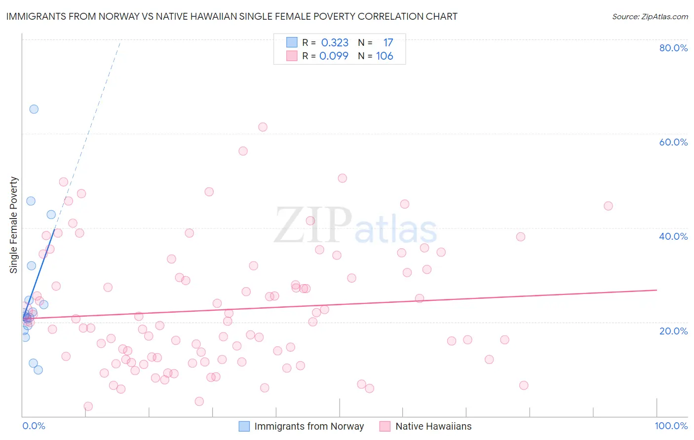 Immigrants from Norway vs Native Hawaiian Single Female Poverty