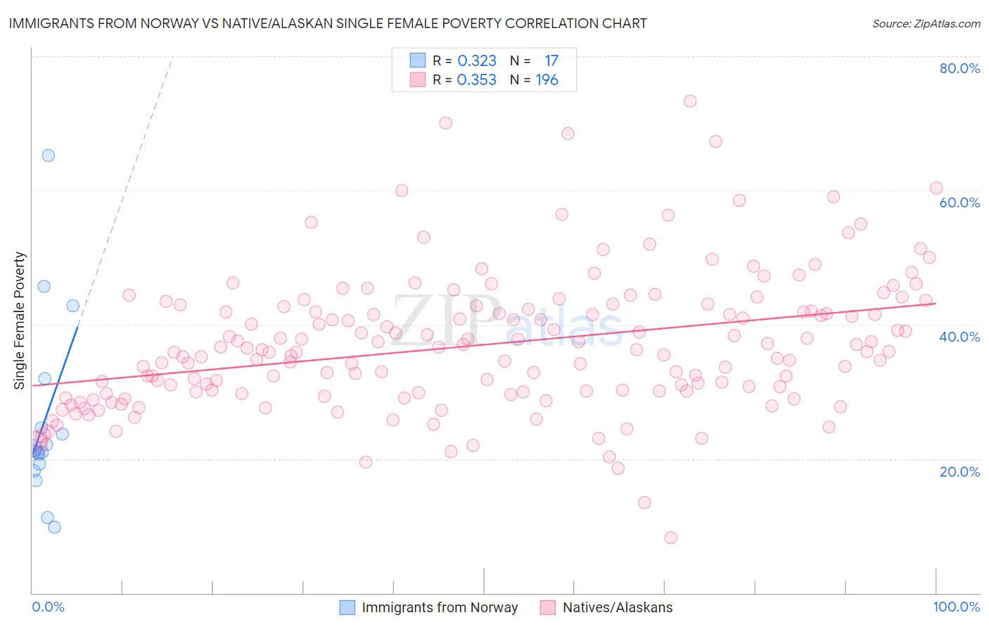 Immigrants from Norway vs Native/Alaskan Single Female Poverty