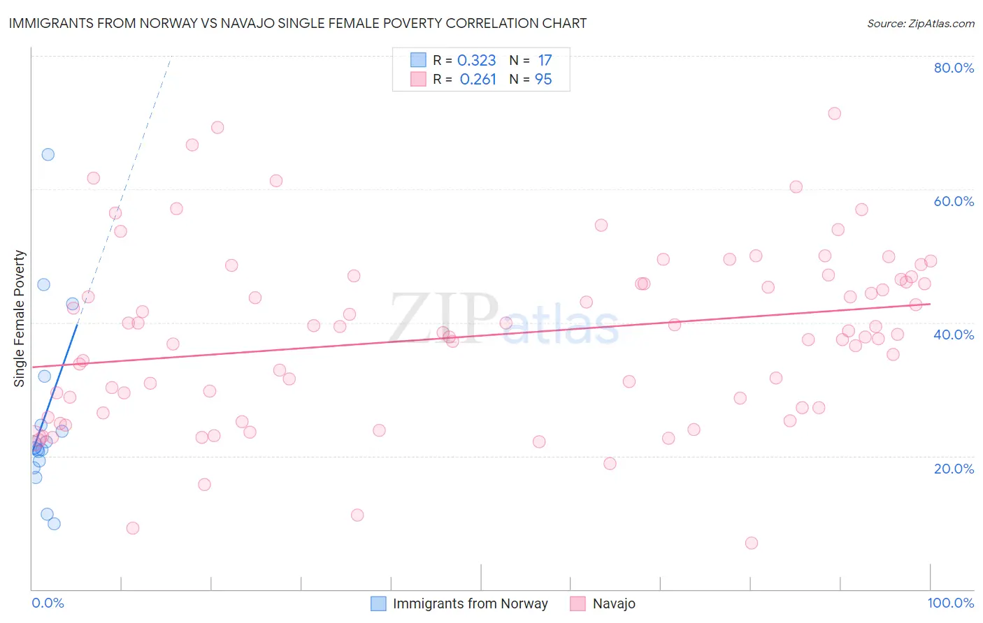 Immigrants from Norway vs Navajo Single Female Poverty