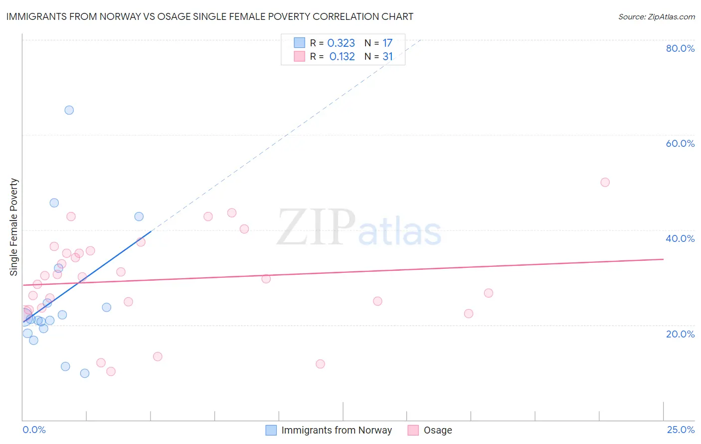 Immigrants from Norway vs Osage Single Female Poverty