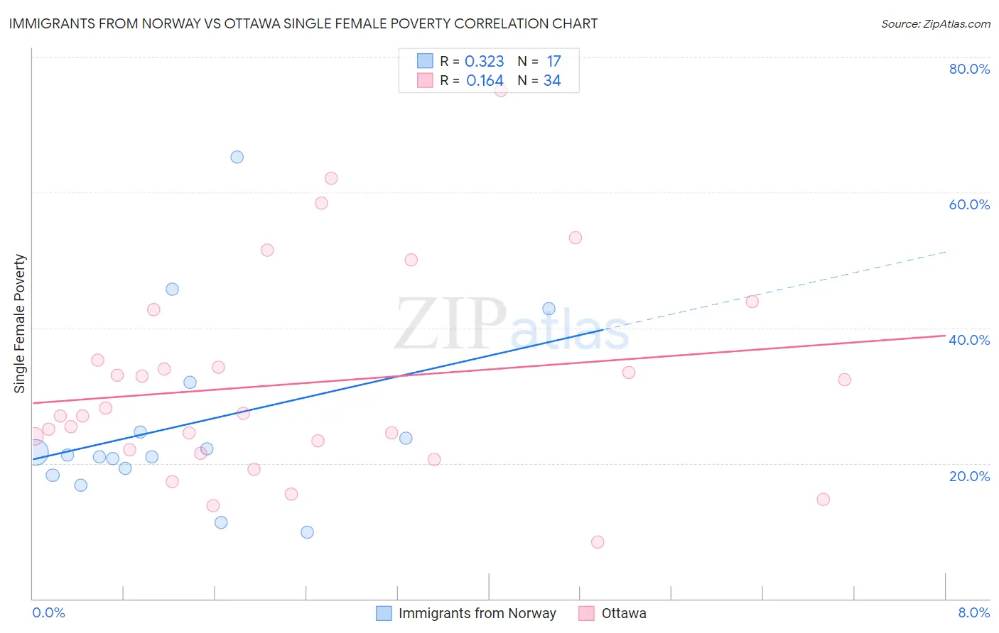 Immigrants from Norway vs Ottawa Single Female Poverty