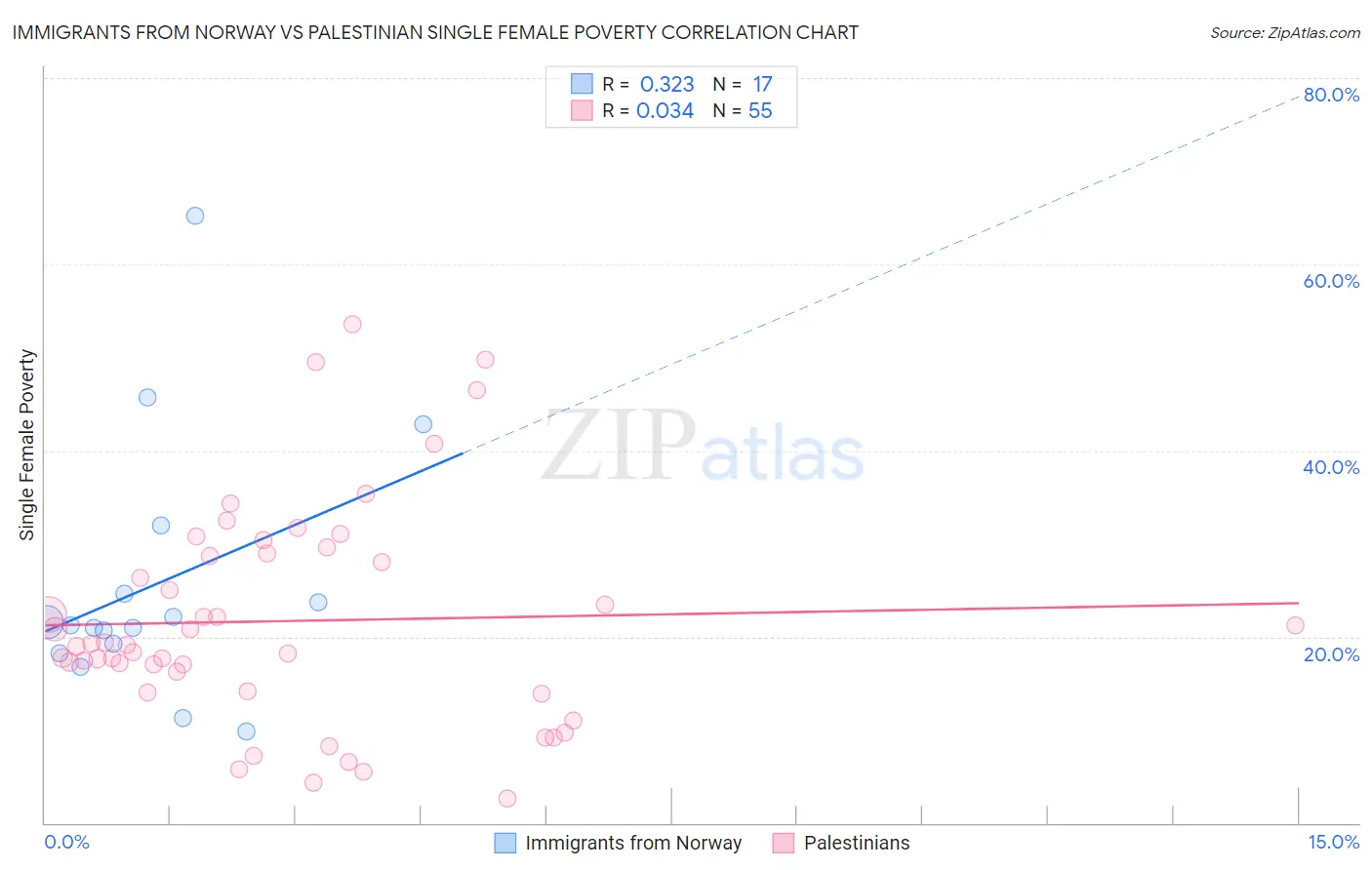 Immigrants from Norway vs Palestinian Single Female Poverty