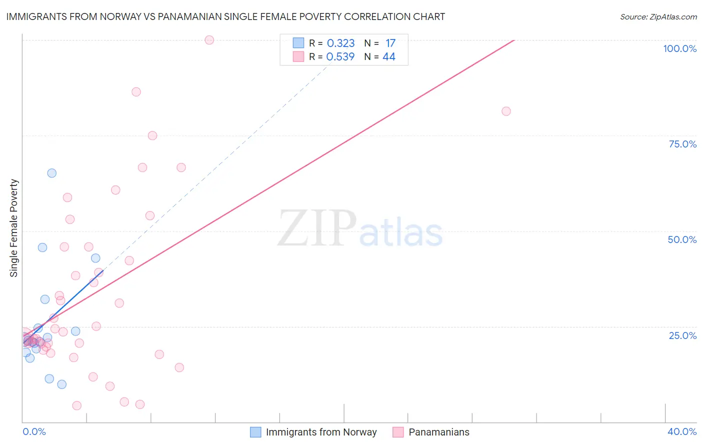 Immigrants from Norway vs Panamanian Single Female Poverty