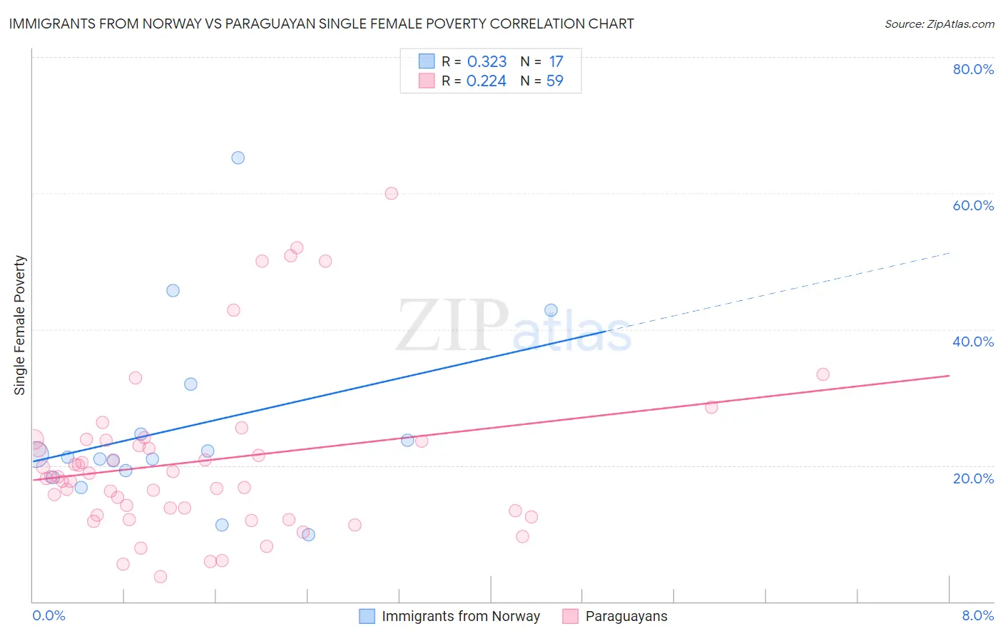 Immigrants from Norway vs Paraguayan Single Female Poverty