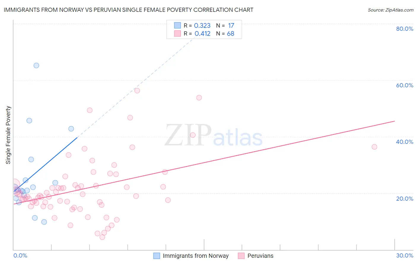 Immigrants from Norway vs Peruvian Single Female Poverty