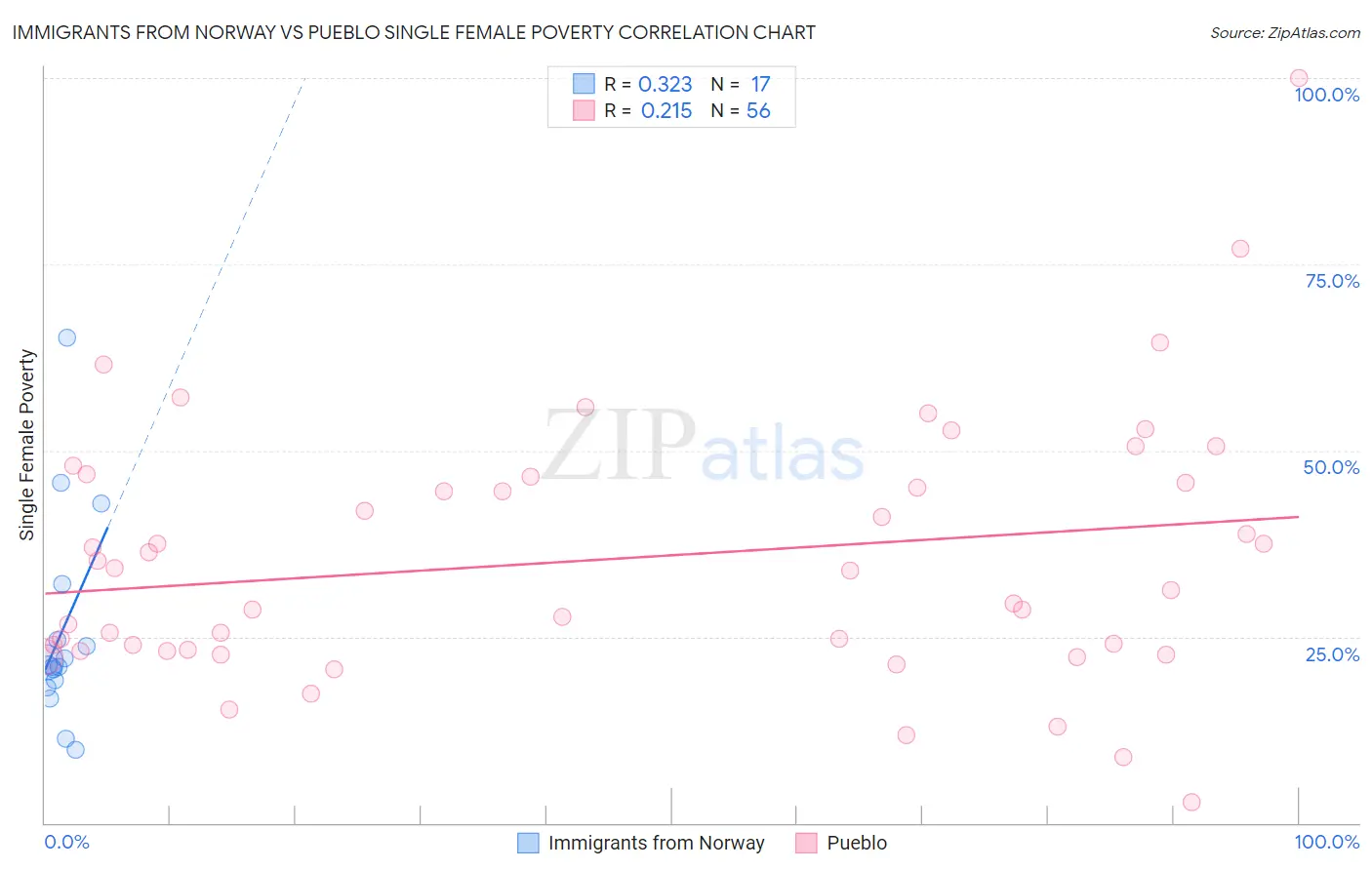 Immigrants from Norway vs Pueblo Single Female Poverty