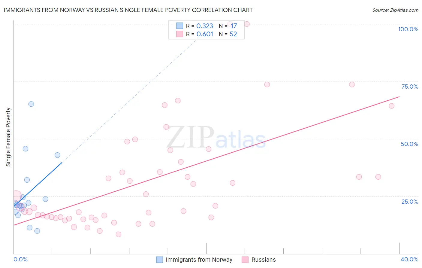 Immigrants from Norway vs Russian Single Female Poverty