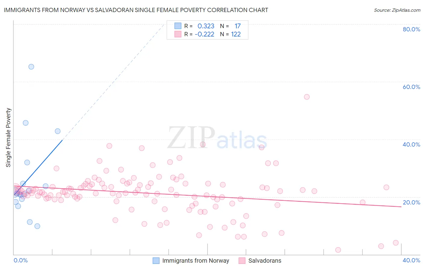 Immigrants from Norway vs Salvadoran Single Female Poverty