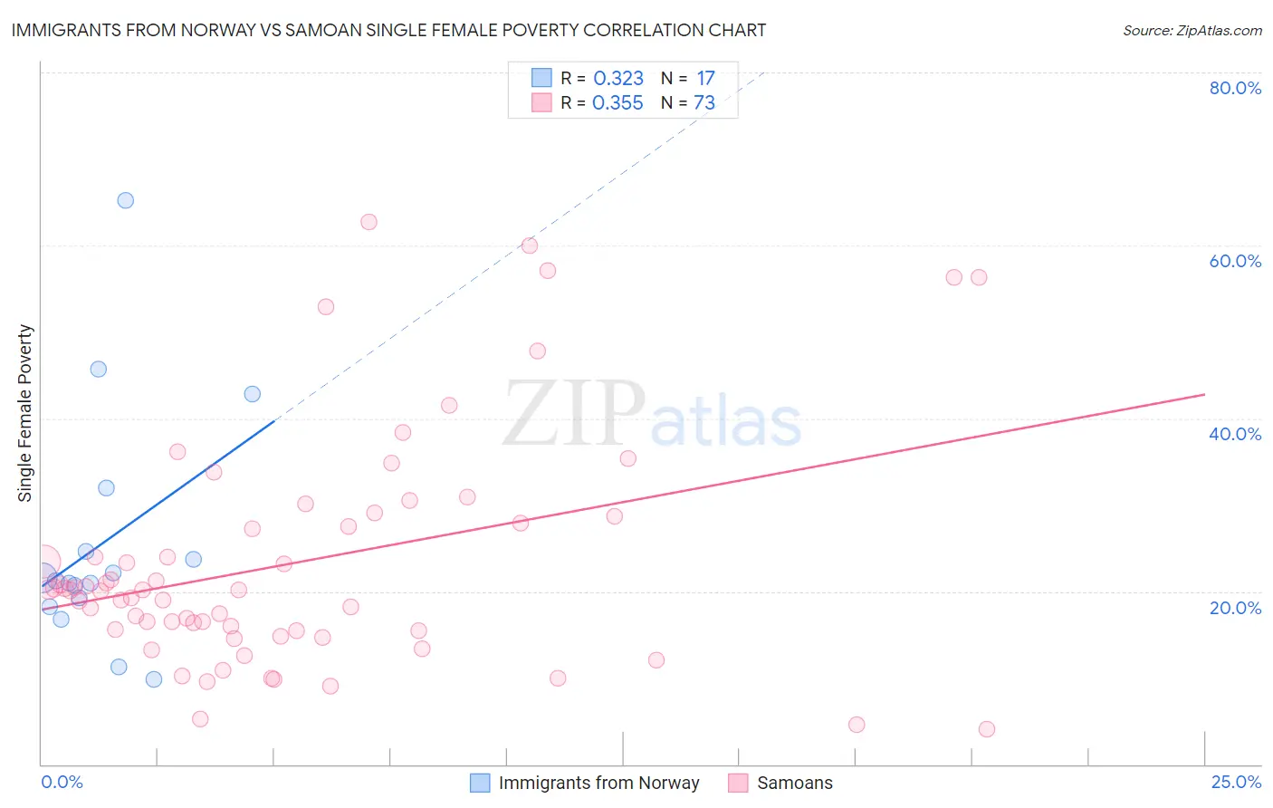 Immigrants from Norway vs Samoan Single Female Poverty