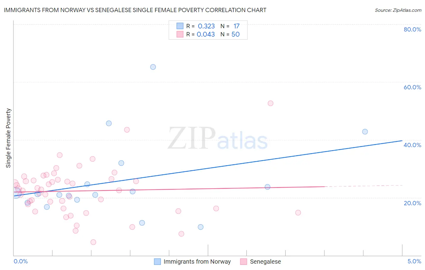 Immigrants from Norway vs Senegalese Single Female Poverty