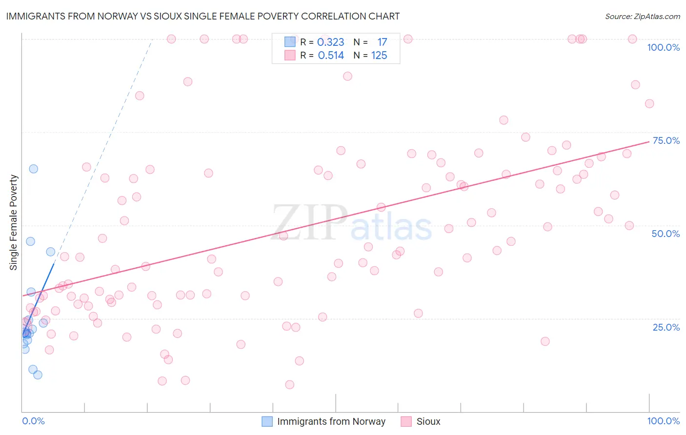 Immigrants from Norway vs Sioux Single Female Poverty