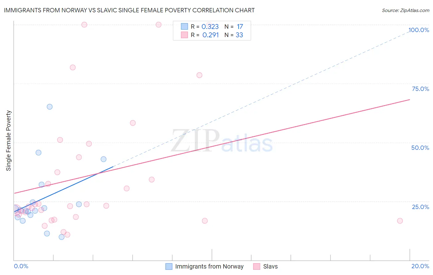 Immigrants from Norway vs Slavic Single Female Poverty