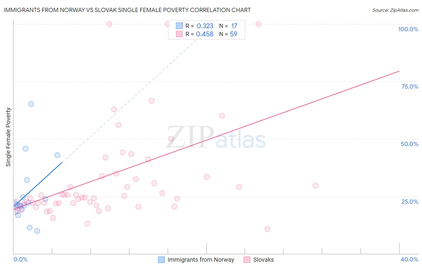 Immigrants from Norway vs Slovak Single Female Poverty