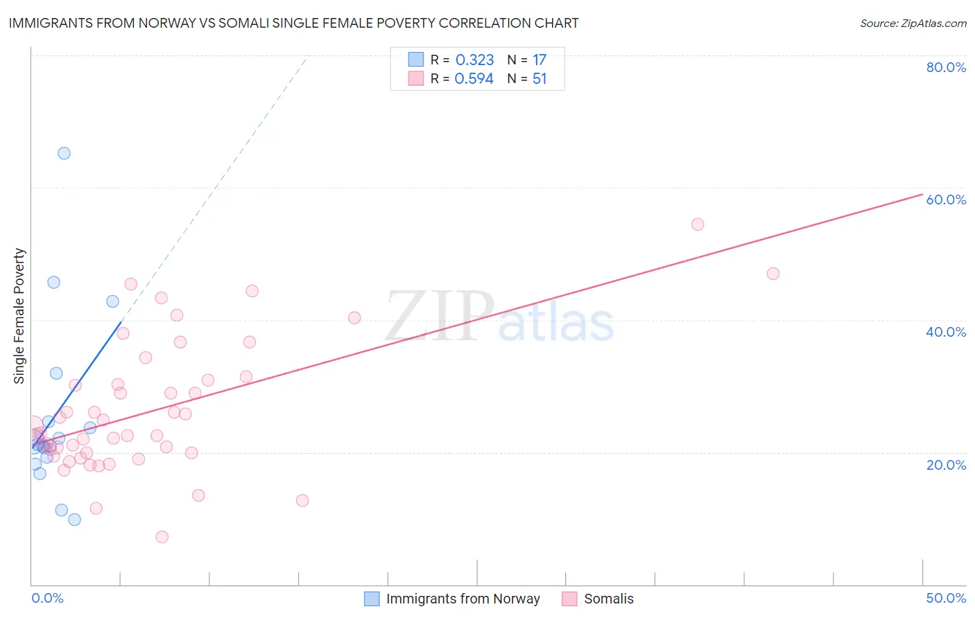 Immigrants from Norway vs Somali Single Female Poverty