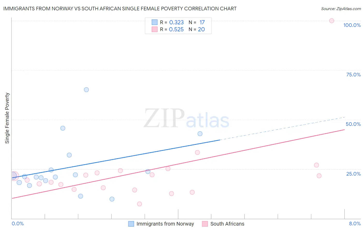 Immigrants from Norway vs South African Single Female Poverty