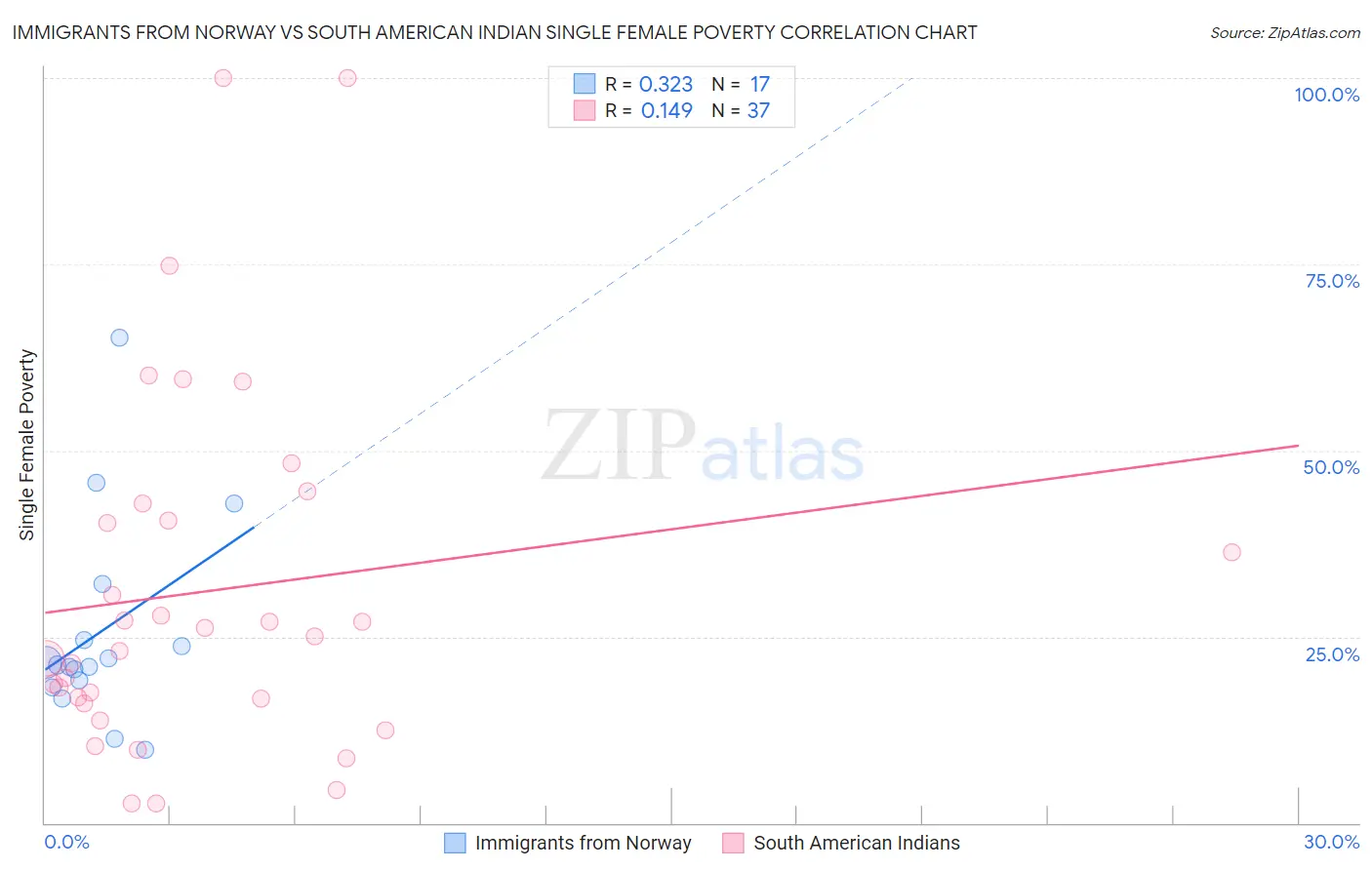 Immigrants from Norway vs South American Indian Single Female Poverty