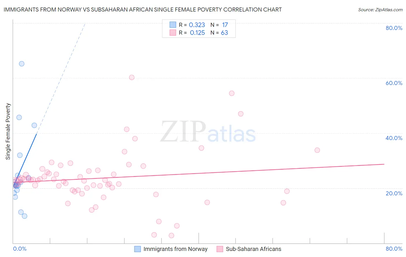Immigrants from Norway vs Subsaharan African Single Female Poverty