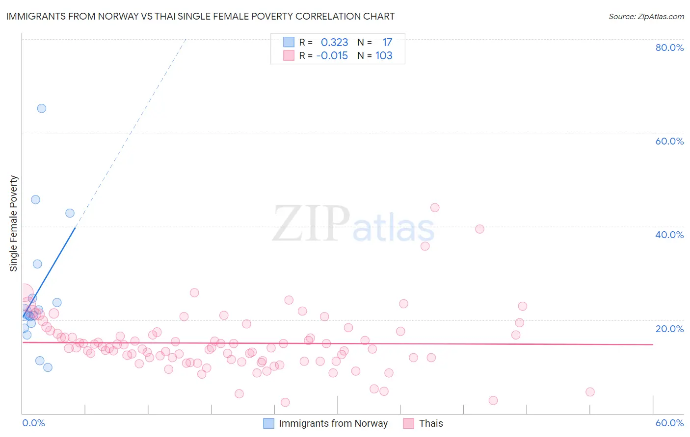 Immigrants from Norway vs Thai Single Female Poverty