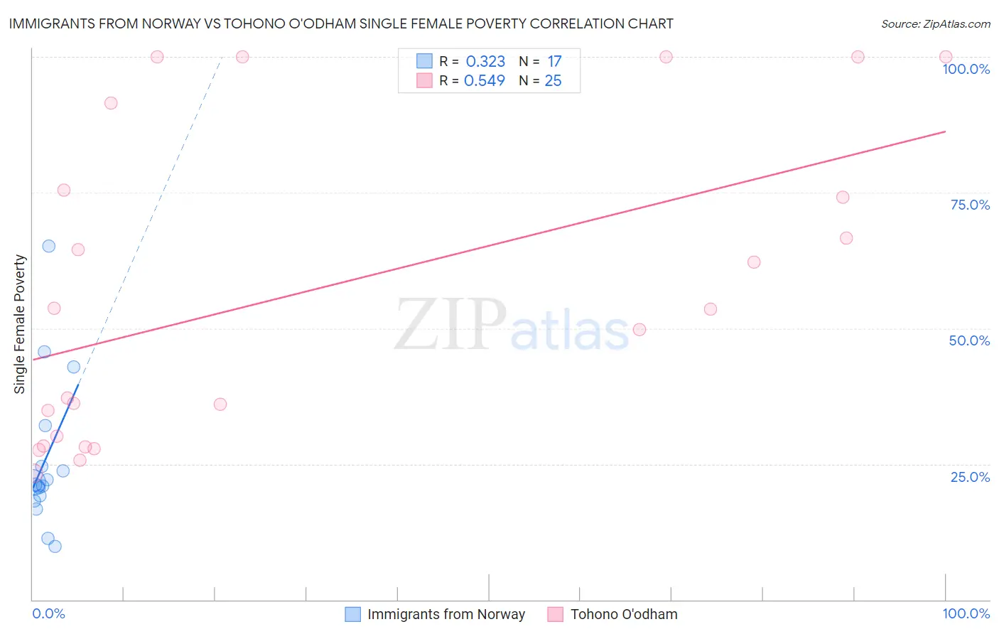 Immigrants from Norway vs Tohono O'odham Single Female Poverty