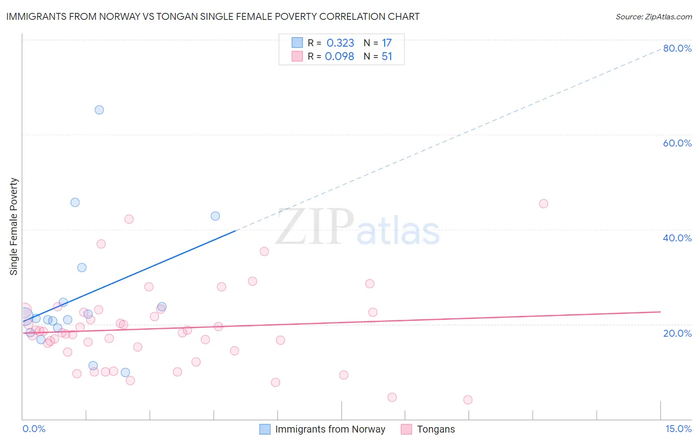 Immigrants from Norway vs Tongan Single Female Poverty