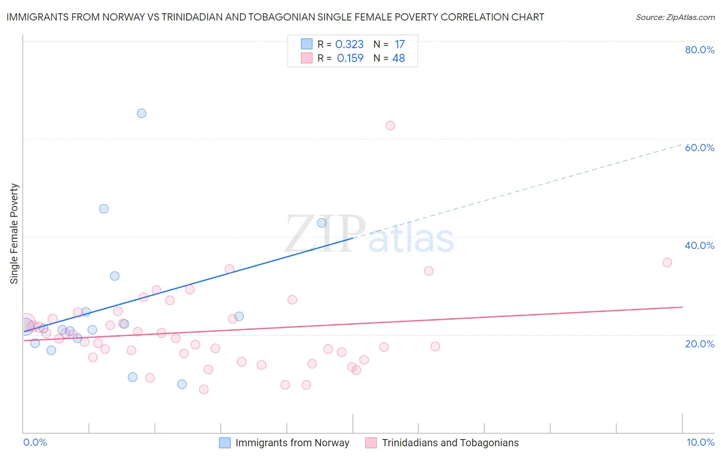 Immigrants from Norway vs Trinidadian and Tobagonian Single Female Poverty