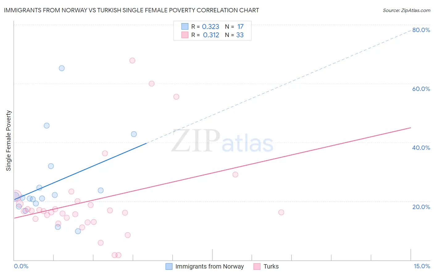 Immigrants from Norway vs Turkish Single Female Poverty