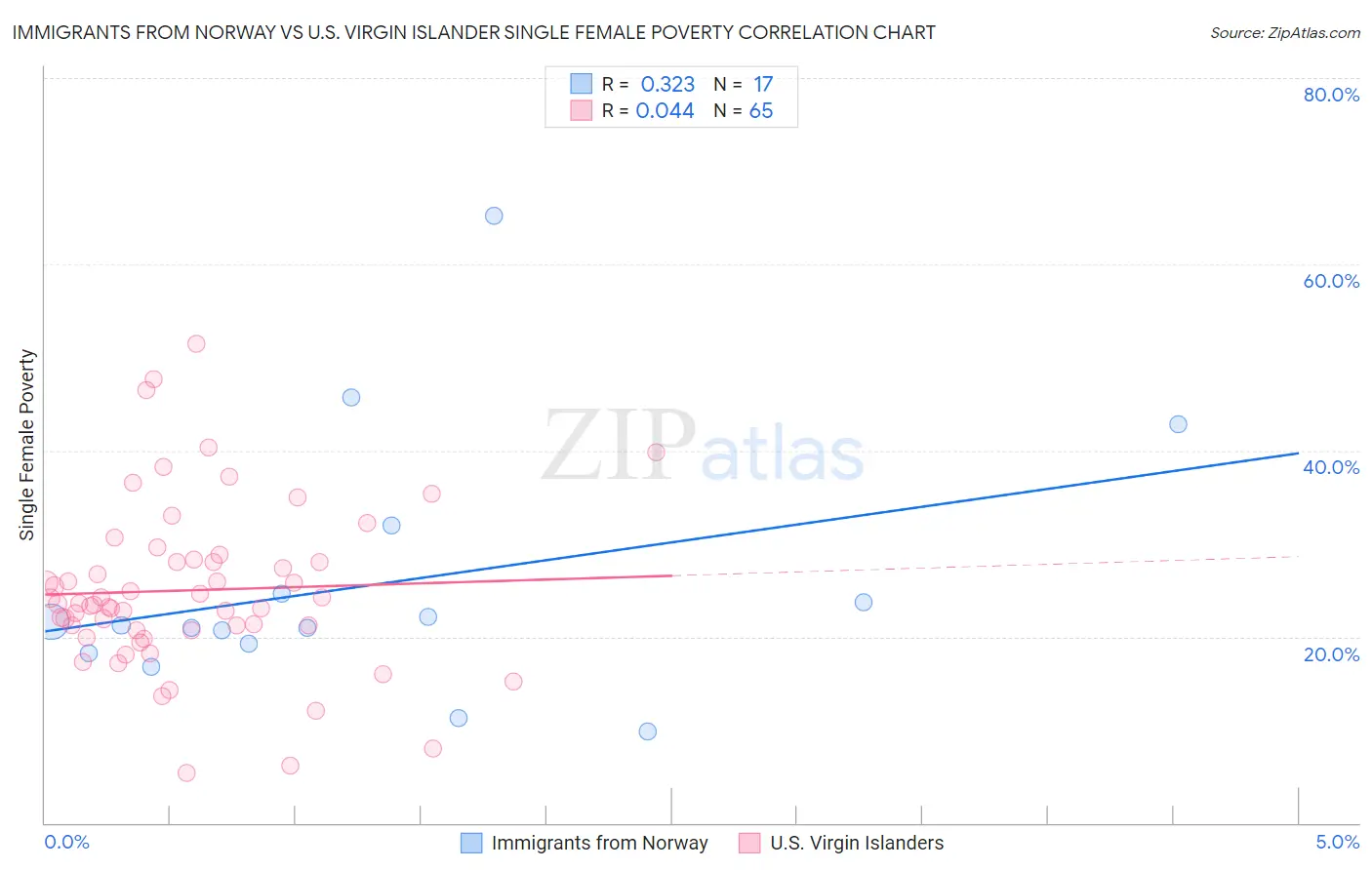 Immigrants from Norway vs U.S. Virgin Islander Single Female Poverty