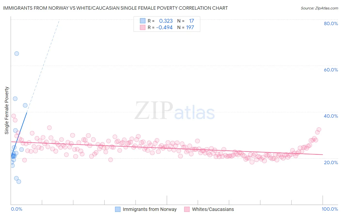 Immigrants from Norway vs White/Caucasian Single Female Poverty